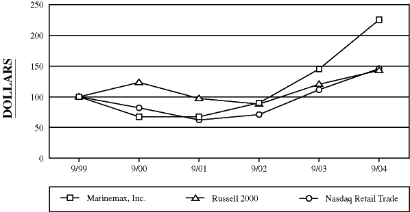 CUMULATIVE TOTAL RETURN GRAPH